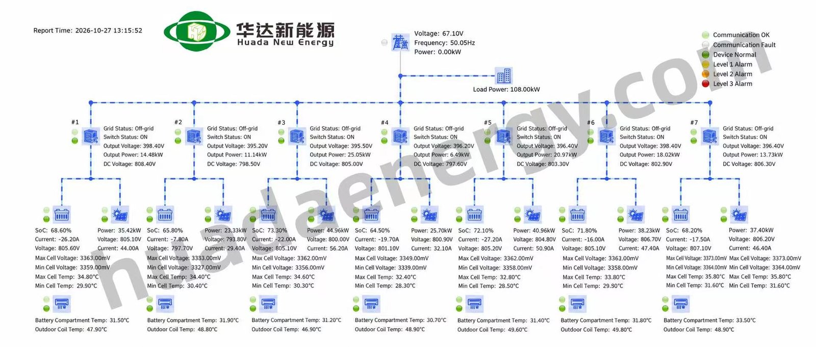 华达能源EMS仪表板展示离网模式下七个并联液冷BESS集装箱的灵活功率调度，负载108 kW，SOC值从64.5%到73.3%